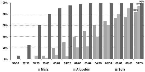 Visión prospectiva de la biotecnología en soja para Argentina en el contexto global - Image 6