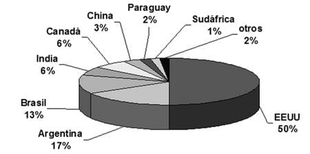 Visión prospectiva de la biotecnología en soja para Argentina en el contexto global - Image 7