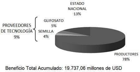 Visión prospectiva de la biotecnología en soja para Argentina en el contexto global - Image 8