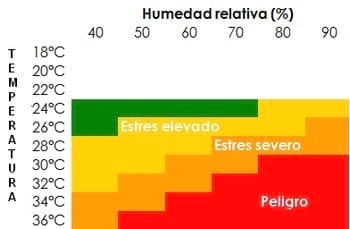 Impacto y gestión nutricional del estrés por calor en vacas de leche - Image 2
