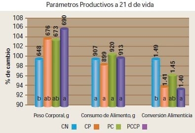 Características morfológicas del intestino en el pollo de engorda con el uso de Safmannan - Image 1