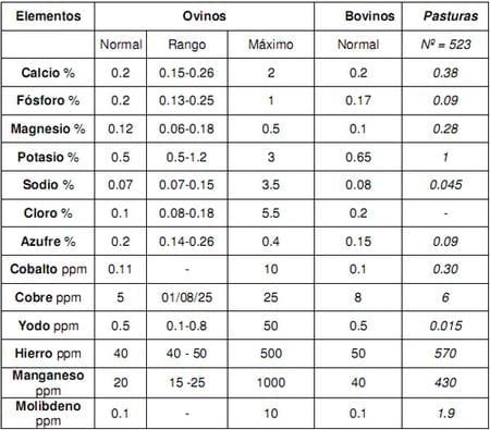 Macrominerales y minerales traza, suplementación e interacción en la nutrición de rumiantes en pastoreo en el tropico. - Image 6