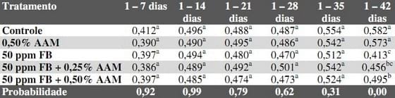 Eficiencia del aditivo antimicotoxinas my control af (notox) en la disminución de los efectos tóxicos de las fumonisinas adicionadas a dieta de cerdos - Image 4