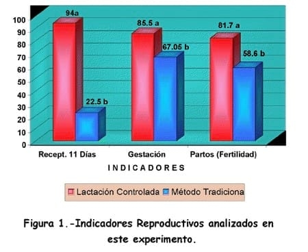 Utilización de la lactación controlada en la especie cunícola. Valoración de los indicadores reproductivos. - Image 1
