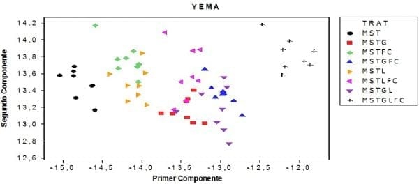 Detección de harina de carne en la alimentación de ponedoras con el uso de los isótopos estables de δ13C Y δ15N - Image 1
