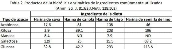 El suplemento con enzimas mejora la salud intestinal de los cerdos - Image 2