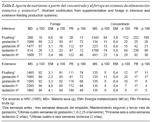 Efecto de la época de monta sobre la productividad de ovejas Pelibuey bajo dos sistemas de alimentación en Colima, México - Image 1