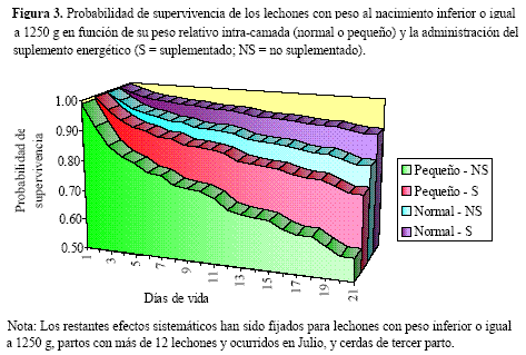 Efecto de la Suplementación con Ácidos Grasos de Cadena Media (Vigorol*) Sobre la Supervivencia de Lechones con Poco Peso al Nacimiento - Image 5