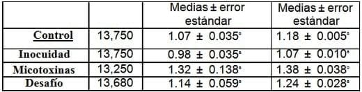 Toxicidad por la combinación de la aflatoxina B1 y la ocratoxina A en cerdos y el uso de un organoaluminosilicato comercial para disminuir sus efectos - Image 4