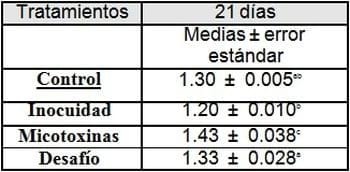 Toxicidad por la combinación de la aflatoxina B1 y la ocratoxina A en cerdos y el uso de un organoaluminosilicato comercial para disminuir sus efectos - Image 5