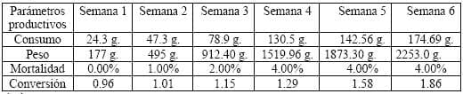 Evaluación de la eficiencia de tres niveles de inclusión de acidificante Acidtek Av en la mortalidad, consumo de alimento, ganancia de peso e índice de conversión en aves de genetica ross en granja experimental de Colombia - Image 1