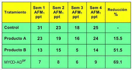 Eficacia de MYCO-AD en disminuir la presencia de Aflatoxina M1 en la leche - Image 3