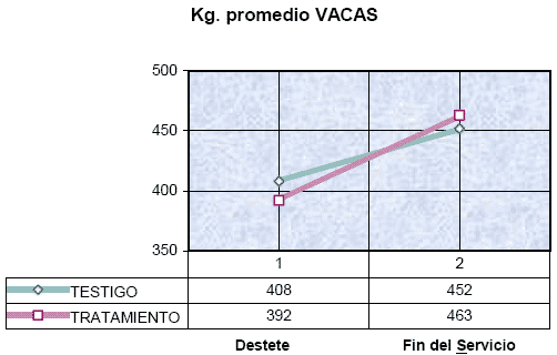 Impacto de la técnica de Destete Hiperprecoz y Precoz sobre el desempeño reproductivo de vientres con diferentes condiciones corporales. - Image 3
