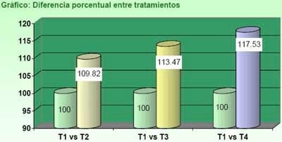 Efectos de la Fertilización y la Coinoculación con Bacterias PGPRs (Bradyrhizobium japonicum + Azospirillum brasilense) en el cultivo de Soja (Glycine Max) - Image 5