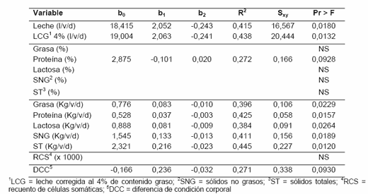 Comparaciones de Ensilajes de Grano Húmedo de Maíz, Sorgo y Trigo para Producción de Leche - Image 7
