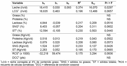 Comparaciones de Ensilajes de Grano Húmedo de Maíz, Sorgo y Trigo para Producción de Leche - Image 8