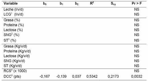 Comparaciones de Ensilajes de Grano Húmedo de Maíz, Sorgo y Trigo para Producción de Leche - Image 9
