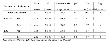 Consideraciones sobre la fertilización nitrogenada de trigo en la región central de Santa Fe - Image 2