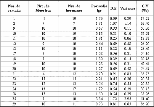 Determinación de las inmunoglobulinas sericas en lechones recién nacidos en un establecimiento de producción intensiva de cerdos - Image 1