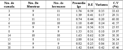 Determinación de las inmunoglobulinas sericas en lechones recién nacidos en un establecimiento de producción intensiva de cerdos - Image 2