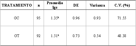 Determinación de las inmunoglobulinas sericas en lechones recién nacidos en un establecimiento de producción intensiva de cerdos - Image 3