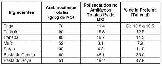 Las Enzimas en los Alimentos para Aves Elaborados con Maíz, Sorgo y Soya: La Necesidad de Usar Proteasas - Image 2