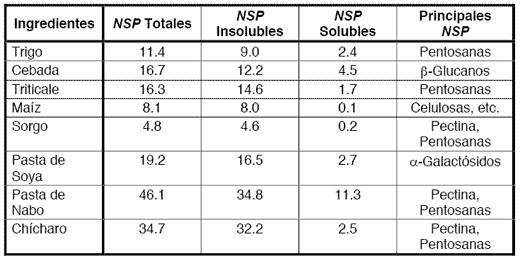 Las Enzimas en los Alimentos para Aves Elaborados con Maíz, Sorgo y Soya: La Necesidad de Usar Proteasas - Image 3