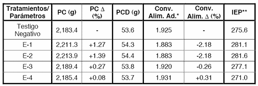 Las Enzimas en los Alimentos para Aves Elaborados con Maíz, Sorgo y Soya: La Necesidad de Usar Proteasas - Image 4