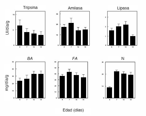 Las Enzimas en los Alimentos para Aves Elaborados con Maíz, Sorgo y Soya: La Necesidad de Usar Proteasas - Image 5