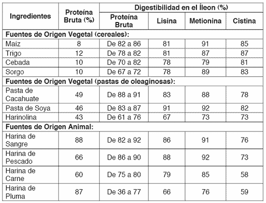 Las Enzimas en los Alimentos para Aves Elaborados con Maíz, Sorgo y Soya: La Necesidad de Usar Proteasas - Image 6