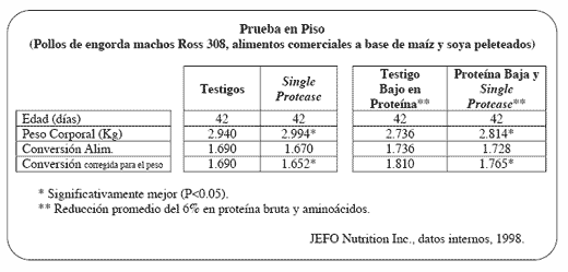 Las Enzimas en los Alimentos para Aves Elaborados con Maíz, Sorgo y Soya: La Necesidad de Usar Proteasas - Image 7
