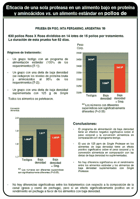 Las Enzimas en los Alimentos para Aves Elaborados con Maíz, Sorgo y Soya: La Necesidad de Usar Proteasas - Image 8