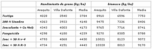 El Manejo del Nitrógeno en la Soja: Fijación Biológica o Fertilización? - Image 4
