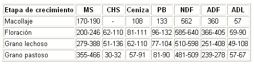 Ensilaje de cereales y cultivos forrajeros en el trópico - Image 2