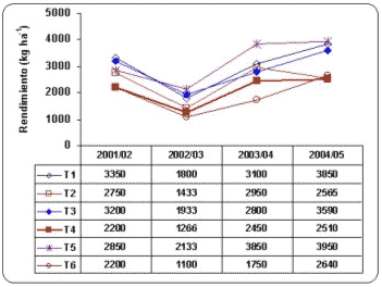 Utilización de roca fosfórica en una rotación de cultivos agrícolas bajo siembra directa continua - Image 1