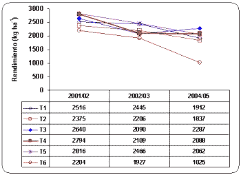 Utilización de roca fosfórica en una rotación de cultivos agrícolas bajo siembra directa continua - Image 2