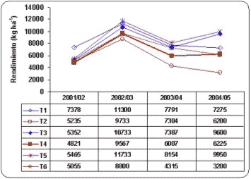 Utilización de roca fosfórica en una rotación de cultivos agrícolas bajo siembra directa continua - Image 3