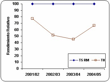 Utilización de roca fosfórica en una rotación de cultivos agrícolas bajo siembra directa continua - Image 4