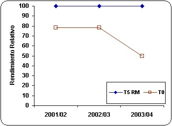 Utilización de roca fosfórica en una rotación de cultivos agrícolas bajo siembra directa continua - Image 5