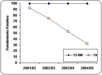 Utilización de roca fosfórica en una rotación de cultivos agrícolas bajo siembra directa continua - Image 6