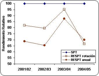 Utilización de roca fosfórica en una rotación de cultivos agrícolas bajo siembra directa continua - Image 7