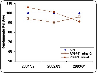 Utilización de roca fosfórica en una rotación de cultivos agrícolas bajo siembra directa continua - Image 8
