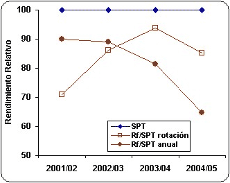Utilización de roca fosfórica en una rotación de cultivos agrícolas bajo siembra directa continua - Image 9