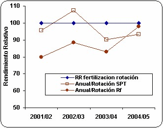 Utilización de roca fosfórica en una rotación de cultivos agrícolas bajo siembra directa continua - Image 10