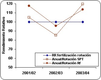 Utilización de roca fosfórica en una rotación de cultivos agrícolas bajo siembra directa continua - Image 11