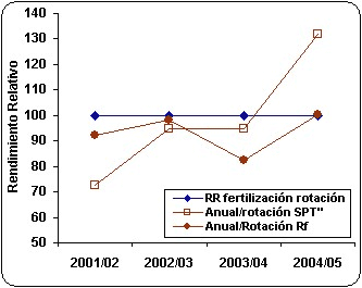 Utilización de roca fosfórica en una rotación de cultivos agrícolas bajo siembra directa continua - Image 12